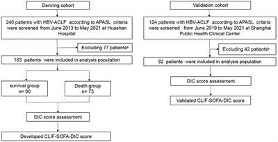 DIC Score Combined With CLIF-C OF Score Is More Effective in Predicting Prognosis in Patients With Hepatitis B Virus Acute-on-Chronic Liver Failure